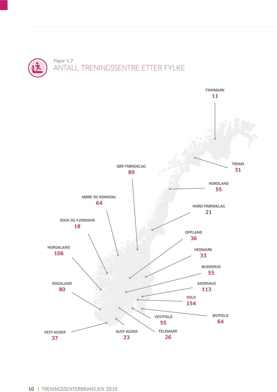 NORD-TRØNDELAG 21 OPPLAND 36 HEDMARK 33 BUSKERUD 55 ROGALAND 80 AKERSHUS 113