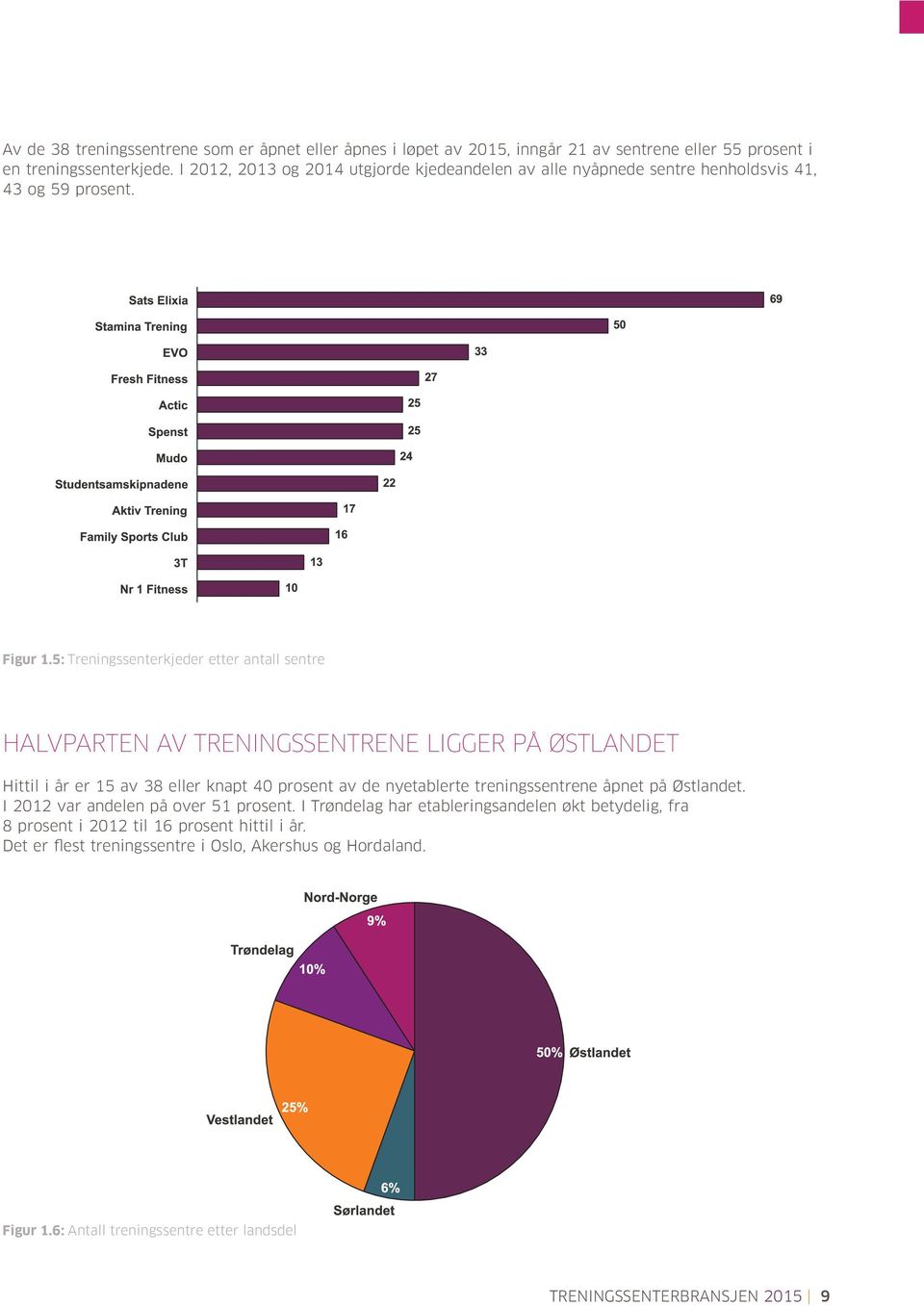 5: Treningssenterkjeder etter antall sentre HALVPARTEN AV TRENINGSSENTRENE LIGGER PÅ ØSTLANDET Hittil i år er 15 av 38 eller knapt 40 prosent av de nyetablerte treningssentrene