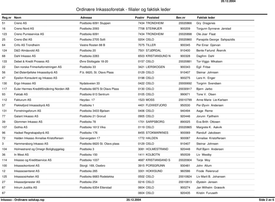 D&D Almåsvold AS Postboks 20 7501 STJØRDAL 910400 Bente Farlund Åkervik 68 Dahl Inkasso AS Postboks 2283 6503 KRISTIANSUND N 900328 Dagfinn Dahl 133 Debet & Kredit Prosess AS Øvre Slottsgate 18-20