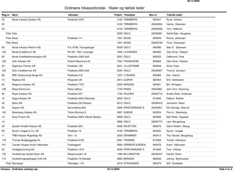 Steensen 132 Norsk Kreditforum AS Pb 357, 7601 Levanger 7600 LEVANGER 900065 Olav Einar Falstad 20 Norsk Kredittadministrasjon AS Postboks 2363 Solli 0201 OSLO 950522 Oddmund Foss 126 Odin Inkasso AS