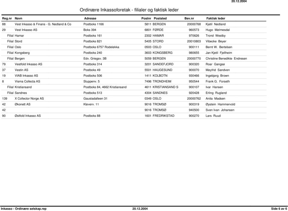 Postboks 821 5405 STORD 20010803 Vibecke Beyer Filial Oslo Postboks 6757 Rodeløkka 0503 OSLO 900111 Bernt W.