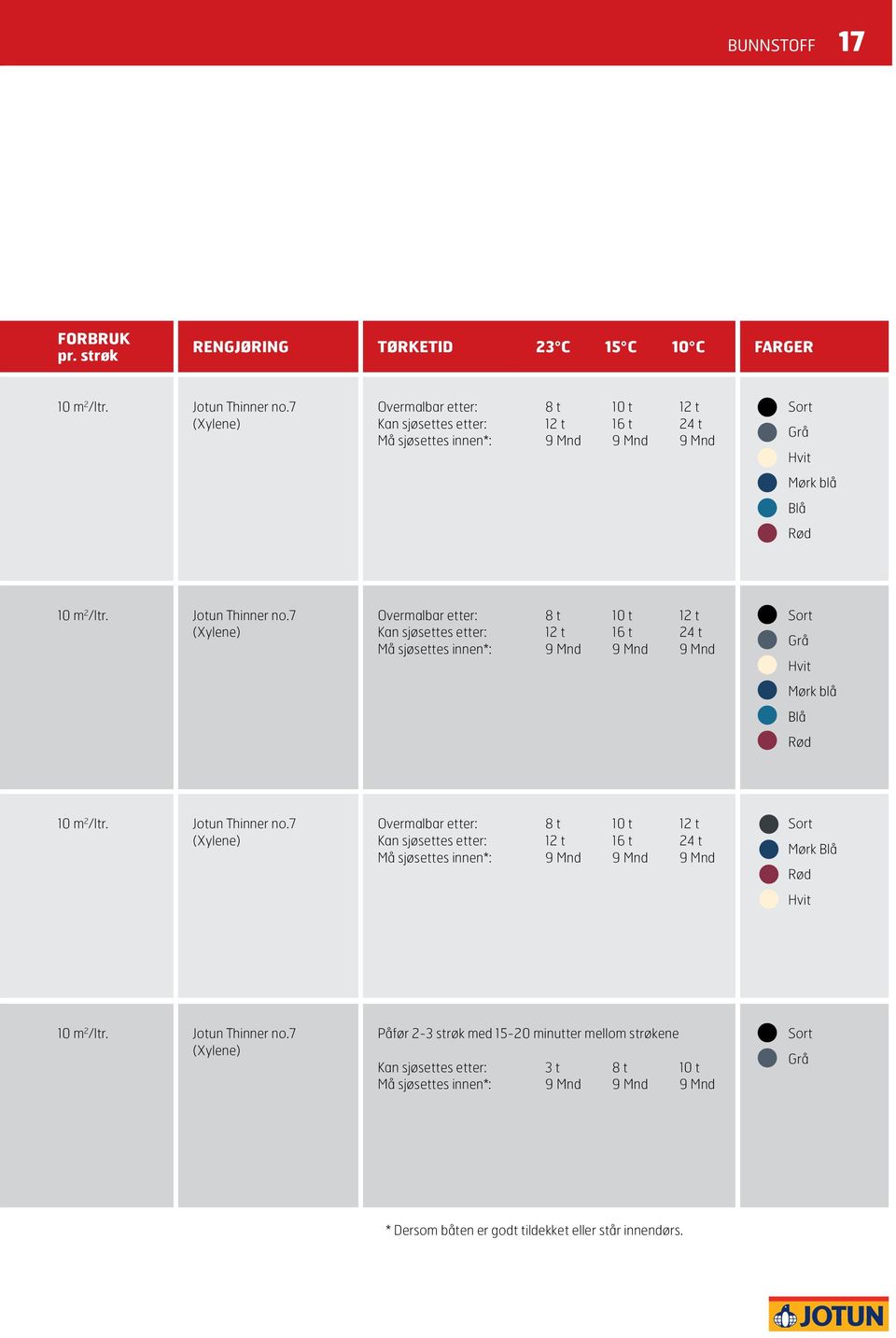 7 (Xylene) Overmalbar etter: 8 t 10 t 12 t Kan sjøsettes etter: 12 t 16 t 24 t Må sjøsettes innen*: 9 Mnd 9 Mnd 9 Mnd Sort Mørk Blå Rød Hvit 10 m 2 /ltr. Jotun Thinner no.