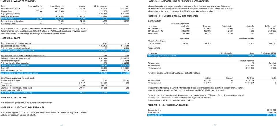 1. 0 14 113 000 1 310 291 2 342 599 17 765 890 Tilgang i året 1 350 000-1 350 000 0 81 800 81 800 Avgang i året (kostpris) 0 0 0-1 065 483-1 065 483 Samlede avskrivninger 0-1 970 500-1 186 291-1 293