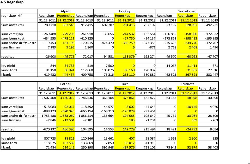 2012 31.12.2013 31.12.2012 31.12.2013 31.12.2012 31.12.2013 Sum inntekter 789 710 833 543 912 415 602 707 701 415 737 192 623 197 528 997 492 231 sum varekjøp -269 488-279 203-261 918-33 656-214