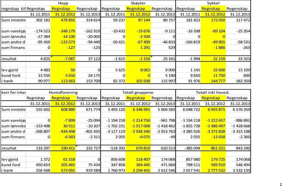 2012 31.12.2013 31.12.2012 31.12.2013 31.12.2012 31.12.2013 Sum inntekter 302 182 478 892 314 614 59 237 87 144 80 757 181 423 172 050 117 472 sum varekjøp -174 523-348 179-162 919-10 432-19 676-9