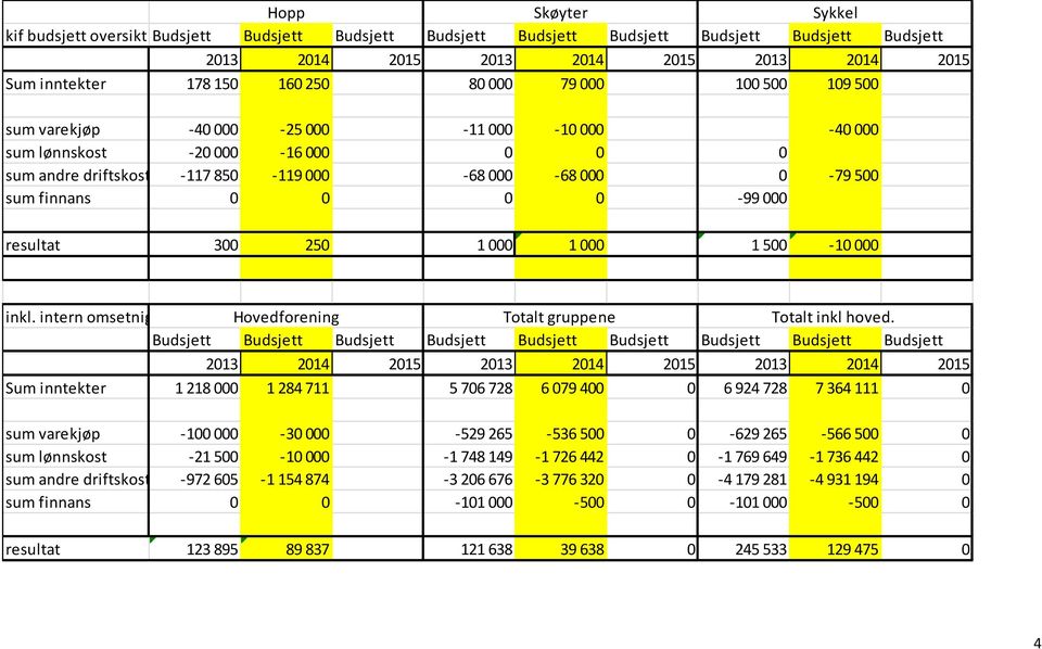 000 resultat 300 250 1 000 1 000 1 500-10 000 inkl. intern omsetnig Hovedforening Totalt gruppene Totalt inkl hoved.