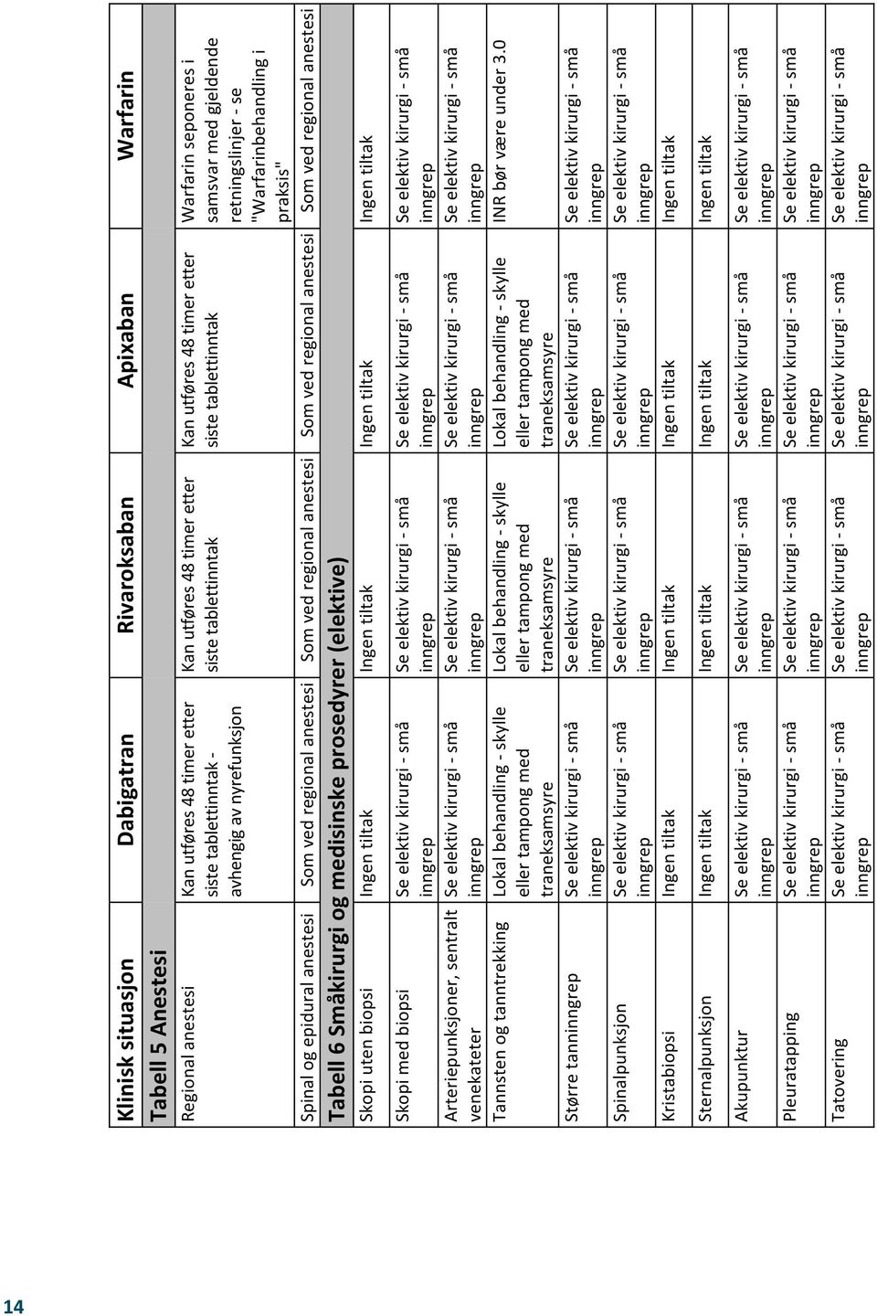 regional anestesi Som ved regional anestesi Som ved regional anestesi Som ved regional anestesi Tabell 6 Småkirurgi og medisinske prosedyrer (elektive) Skopi uten biopsi Ingen tiltak Ingen tiltak