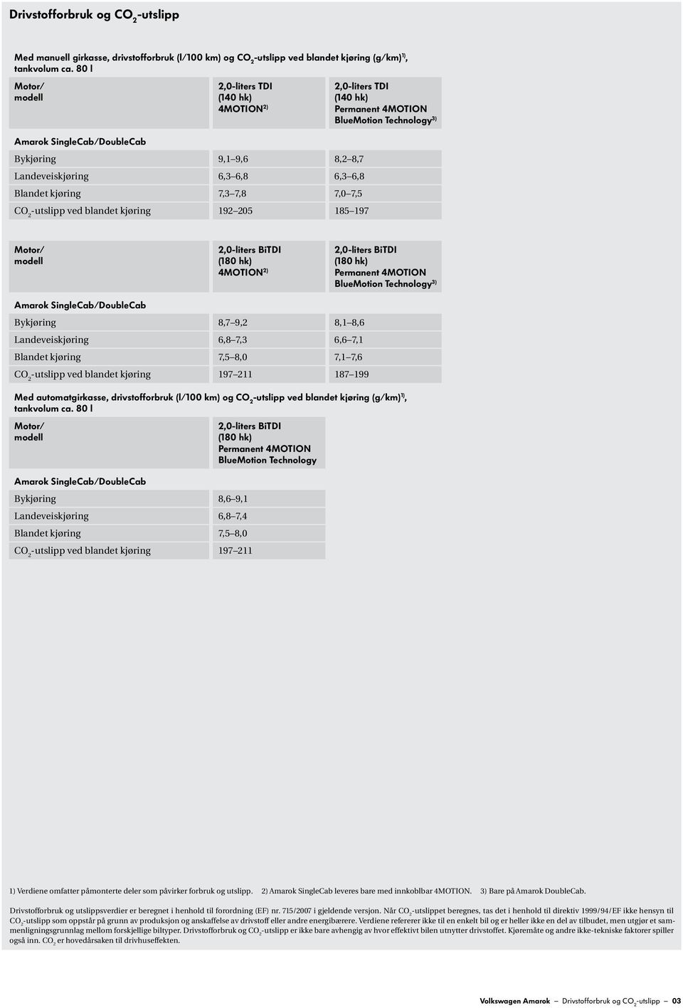 kjøring192 205 185 197 2,0-liters TDI (140 hk) BlueMotion Technology 3) Motor/ modell (180 hk) 4MOTION 2) (180 hk) BlueMotion Technology 3) Amarok SingleCab/DoubleCab Bykjøring8,7 9,2 8,1 8,6