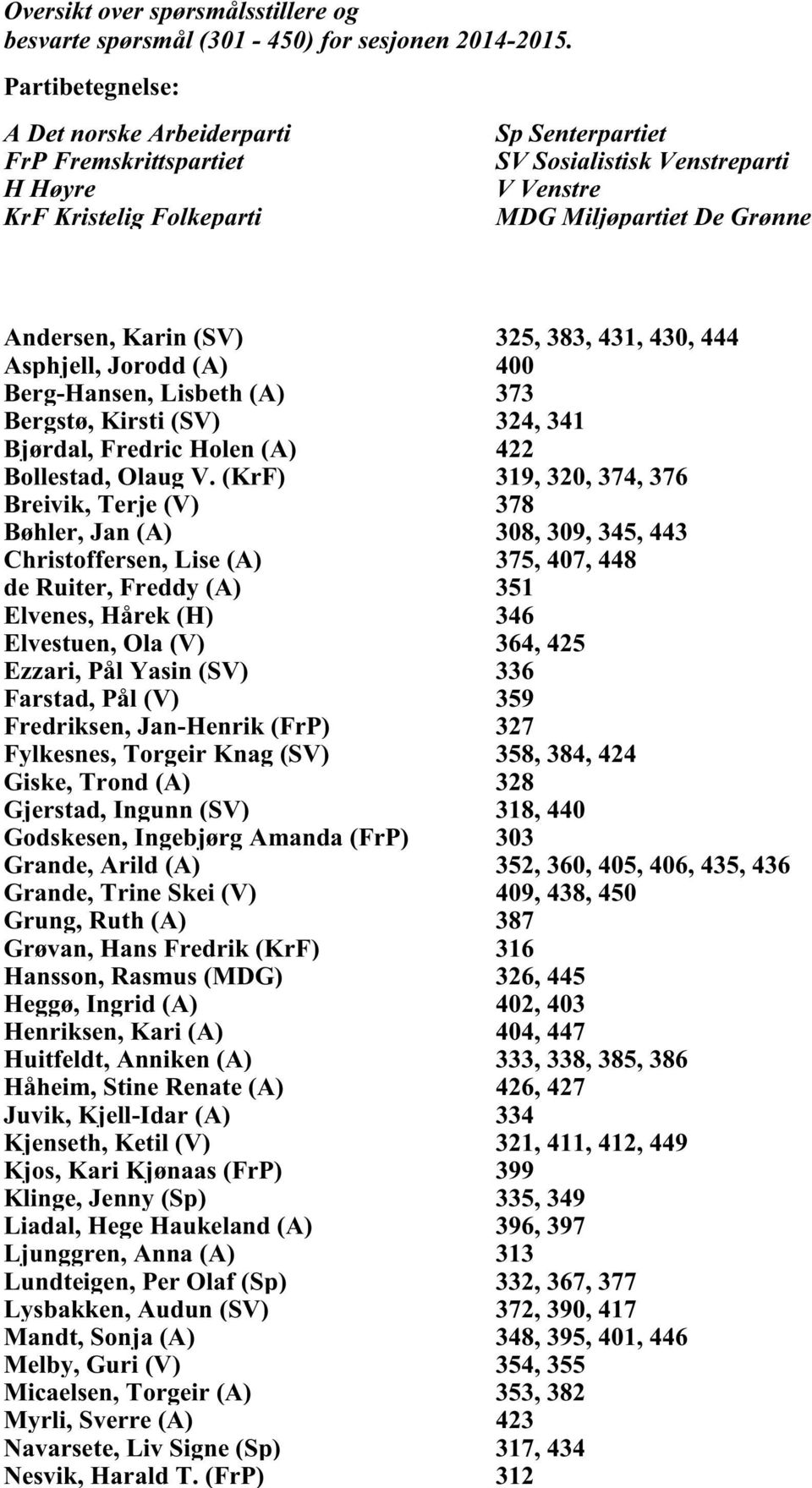 (SV) 325, 383, 431, 430, 444 Asphjell, Jorodd (A) 400 Berg-Hansen, Lisbeth (A) 373 Bergstø, Kirsti (SV) 324, 341 Bjørdal, Fredric Holen (A) 422 Bollestad, Olaug V.