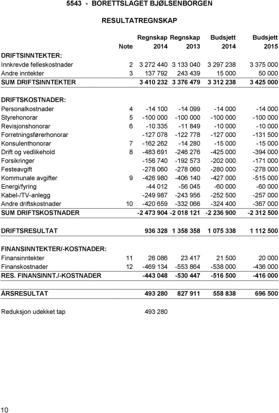 000-100 000-100 000 Revisjonshonorar 6-10 335-11 849-10 000-10 000 Forretningsførerhonorar -127 078-122 778-127 000-131 500 Konsulenthonorar 7-162 262-14 280-15 000-15 000 Drift og vedlikehold 8-483