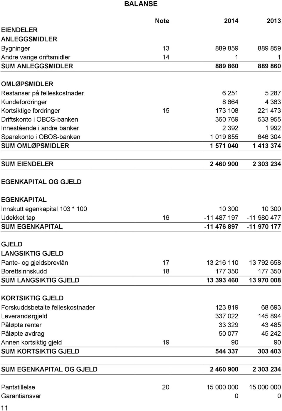 OMLØPSMIDLER 1 571 040 1 413 374 SUM EIENDELER 2 460 900 2 303 234 EGENKAPITAL OG GJELD EGENKAPITAL Innskutt egenkapital 103 * 100 10 300 10 300 Udekket tap 16-11 487 197-11 980 477 SUM EGENKAPITAL