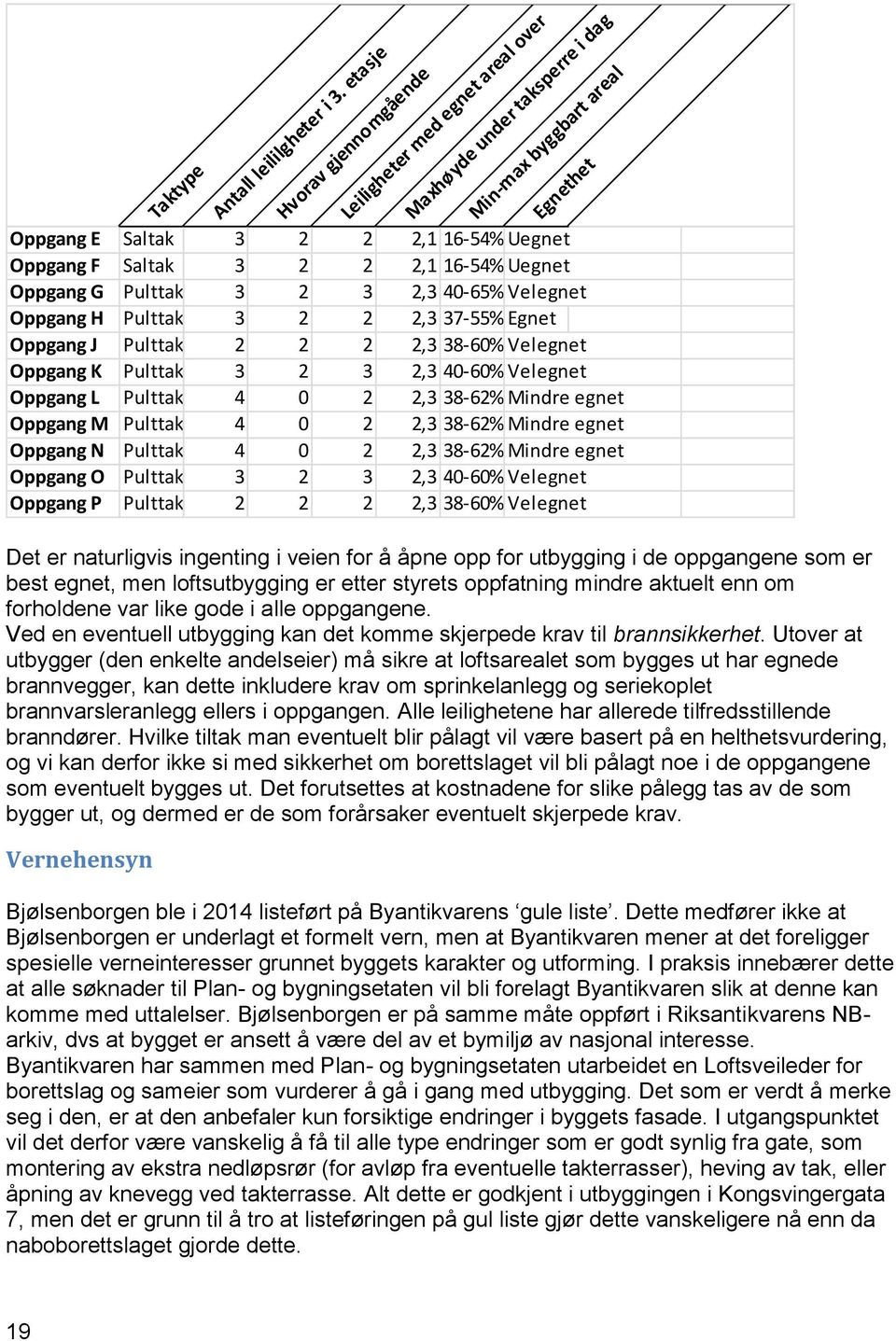 Uegnet Oppgang G Pulttak 3 2 3 2,3 40-65% Velegnet Oppgang H Pulttak 3 2 2 2,3 37-55% Egnet Oppgang J Pulttak 2 2 2 2,3 38-60% Velegnet Oppgang K Pulttak 3 2 3 2,3 40-60% Velegnet Oppgang L Pulttak 4