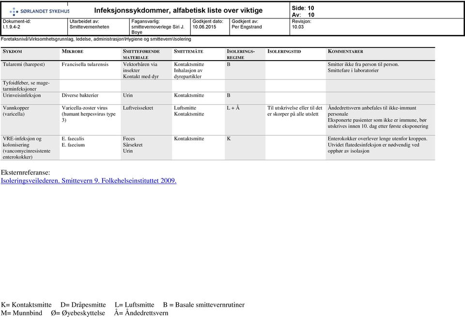 Smittefare i laboratorier Vannkopper (varicella) Varicella-zoster virus (humant herpesvirus type 3) Luftsmitte L + Å Til utskrivelse eller til det er skorper på alle utslett Åndedrettsvern anbefales