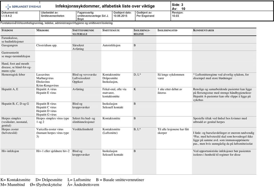 zoster (helvetesild) Lassavirus Marburgvirus Ebolavirus Krim-Kongovirus Hepatitt A virus Hepatitt E virus Hepatitt virus Hepatitt C virus Hepatitt D virus Hepatitt G virus Herpes simplex virus type 1