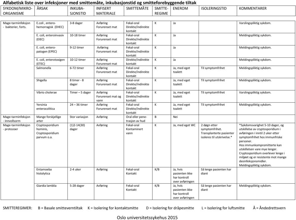 coli, enterotoxigen 10-12 timer (ETEC) Forurenset mat Salmonella 6-72 timer Forurenset mat Shigella 8 timer - 8 Forurenset mat Vibrio cholerae Timer 5 Forurenset mat og vann Yersinia enterocolitica