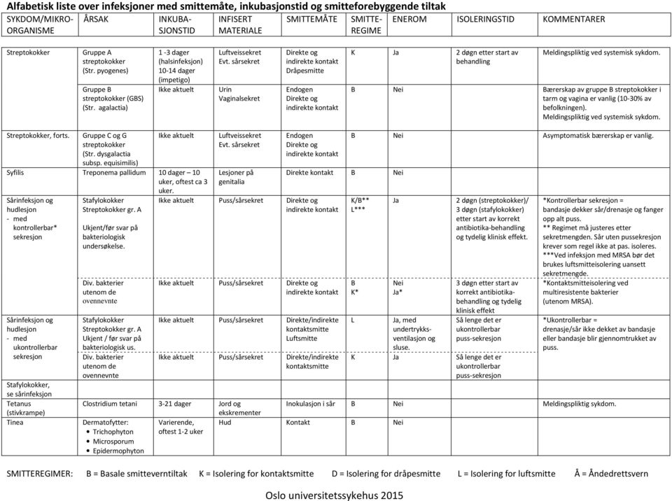 ærerskap av gruppe streptokokker i tarm og vagina er vanlig (10-30% av befolkningen). Meldingspliktig ved systemisk sykdom. Streptokokker, forts. Gruppe C og G streptokokker (Str. dysgalactia subsp.