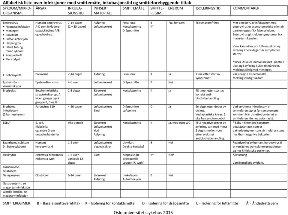 7-14 (2 35 ) smitte Poliomyelitt Poliovirus 7-14 K Ja 1 uke etter start av symptomer Epstein-arr Epstein-arr virus 4-6 uker virusinfeksjon Erysipelas etahemolyttiske 1-3 Sårsekret smitte K ja 48