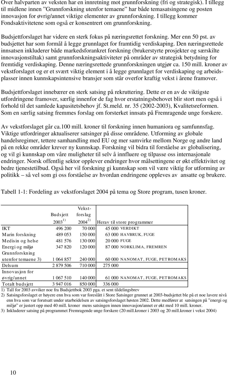 I tillegg kommer Fondsaktivitetene som også er konsentrert om grunnforskning. Budsjettforslaget har videre en sterk fokus på næringsrettet forskning. Mer enn 50 pst.