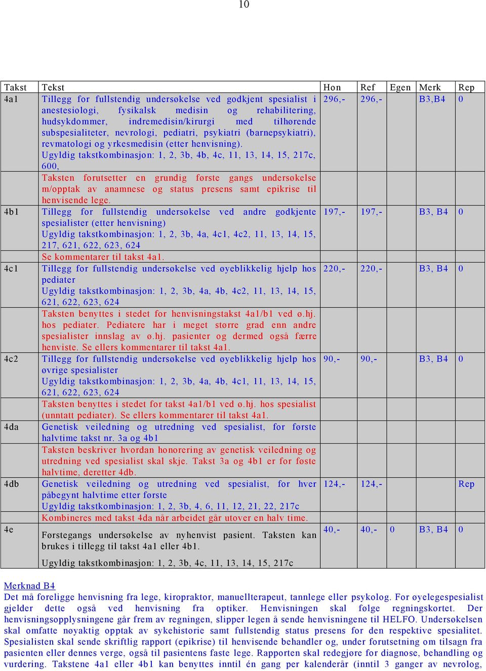 Ugyldig takstkombinasjon: 1, 2, 3b, 4b, 4c, 11, 13, 14, 15, 217c, 600, Taksten forutsetter en grundig første gangs undersøkelse m/opptak av anamnese og status presens samt epikrise til henvisende