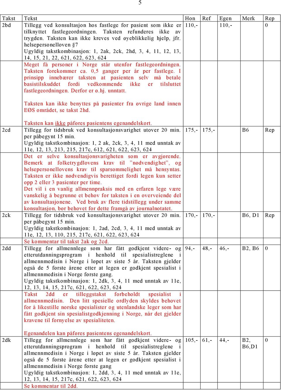 helsepersonelloven 7 Ugyldig takstkombinasjon: 1, 2ak, 2ck, 2hd, 3, 4, 11, 12, 13, 14, 15, 21, 22, 621, 622, 623, 624 Meget få personer i Norge står utenfor fastlegeordningen. Taksten forekommer ca.