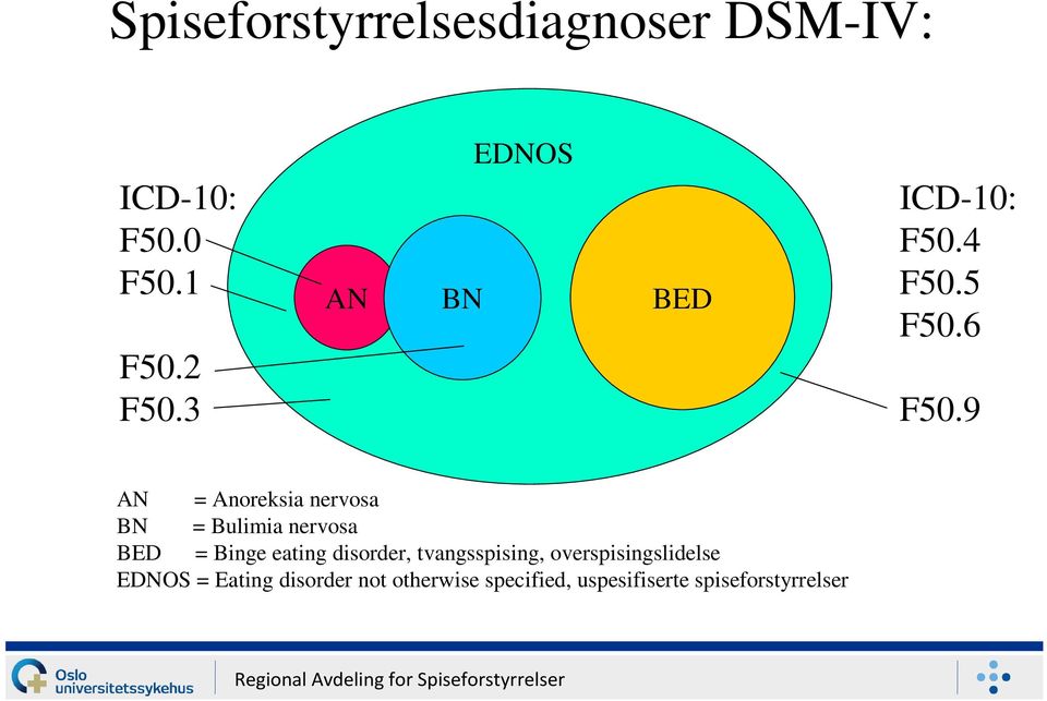 9 AN = Anoreksia nervosa BN = Bulimia nervosa BED = Binge eating disorder,