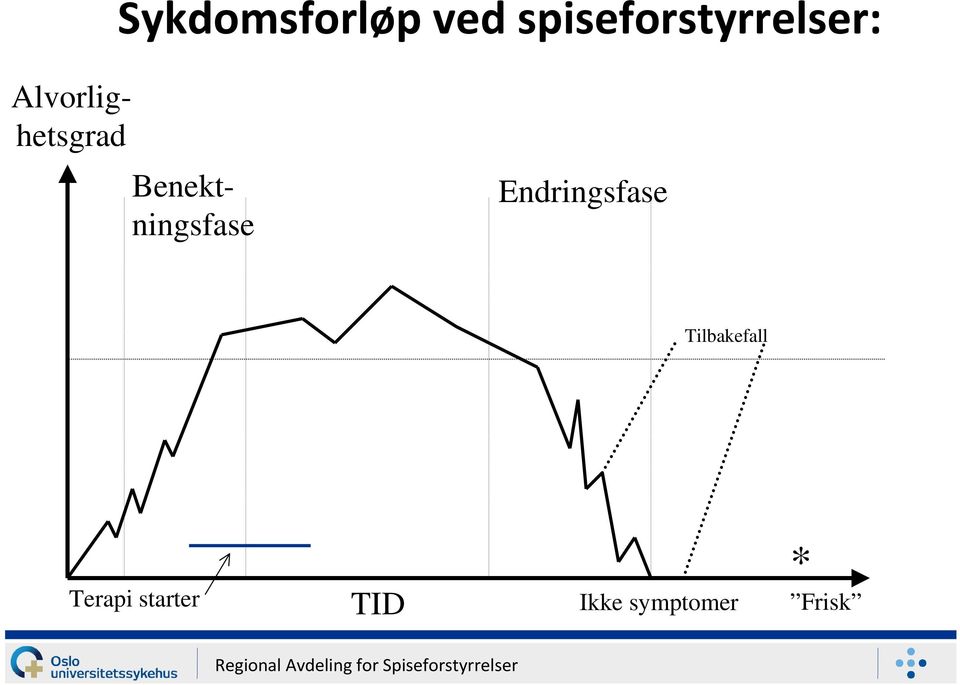 Alvorlighetsgrad Benektningsfase