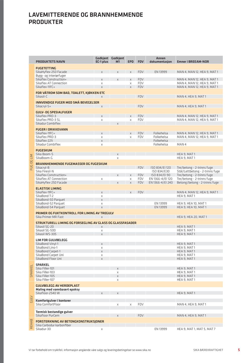 Sikaflex-11FC+ x x FDV MAN 4, MAN 12, HEA 9, MAT 1 FOR VÅTROM SOM BAD, TOALETT, KJØKKEN ETC Sikasil-C x FDV MAN 4, HEA 9, MAT 1 INNVENDIGE FUGER MED SMÅ BEVEGELSER Sikacryl-S+ x FDV MAN 4, HEA 9, MAT