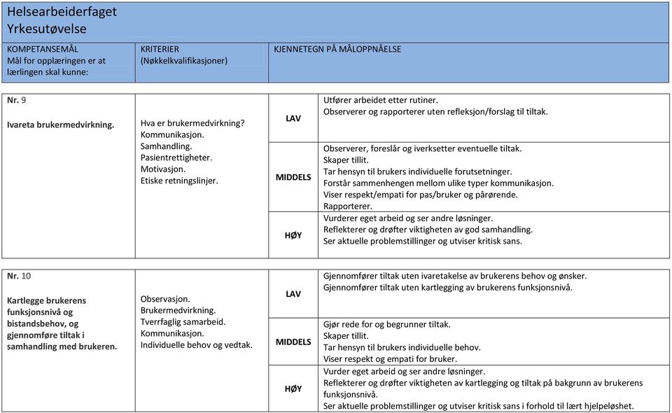 Forstår sammenhengen mellom ulike typer kommunikasjon. Viser respekt/empati for pas/bruker og pårørende. Rapporterer. Vurderer eget arbeid og ser andre løsninger.