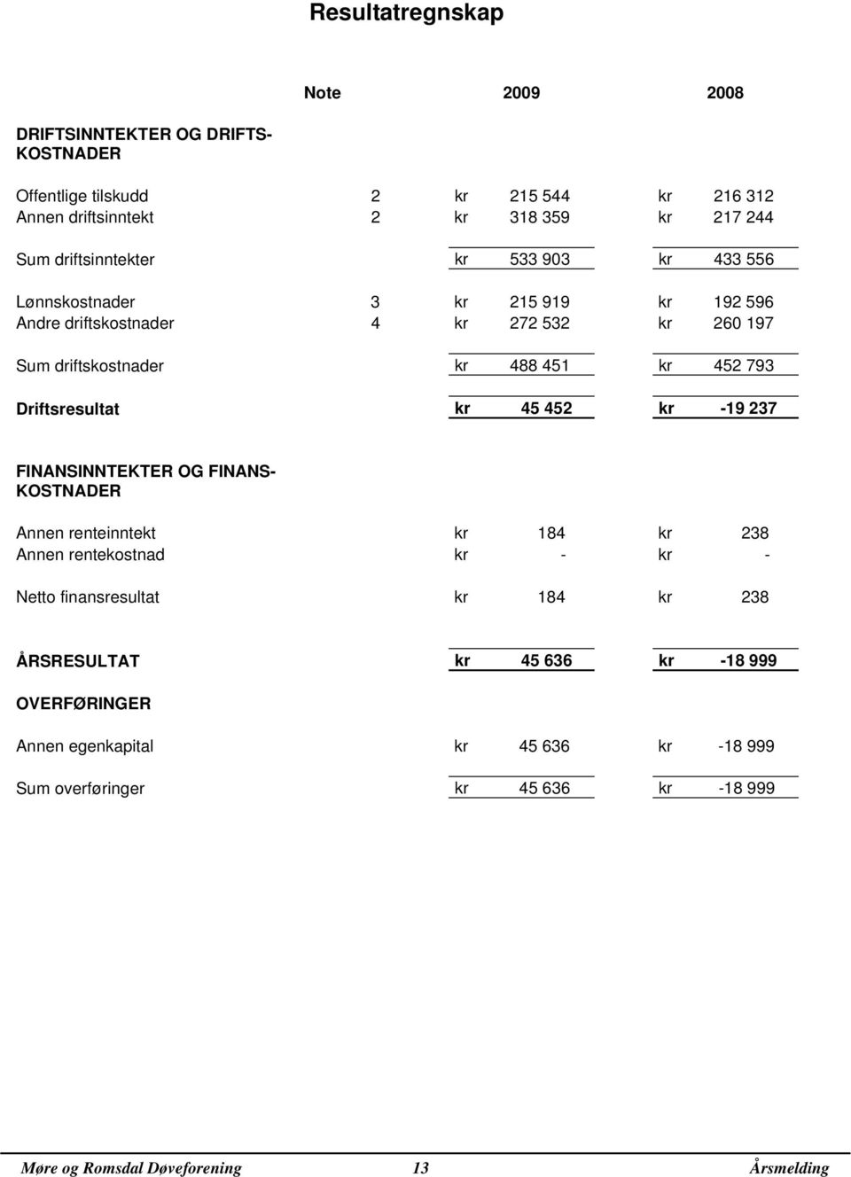 Driftsresultat kr 45 452 kr -19 237 FINANSINNTEKTER OG FINANS- KOSTNADER Annen renteinntekt kr 184 kr 238 Annen rentekostnad kr - kr - Netto finansresultat kr 184 kr