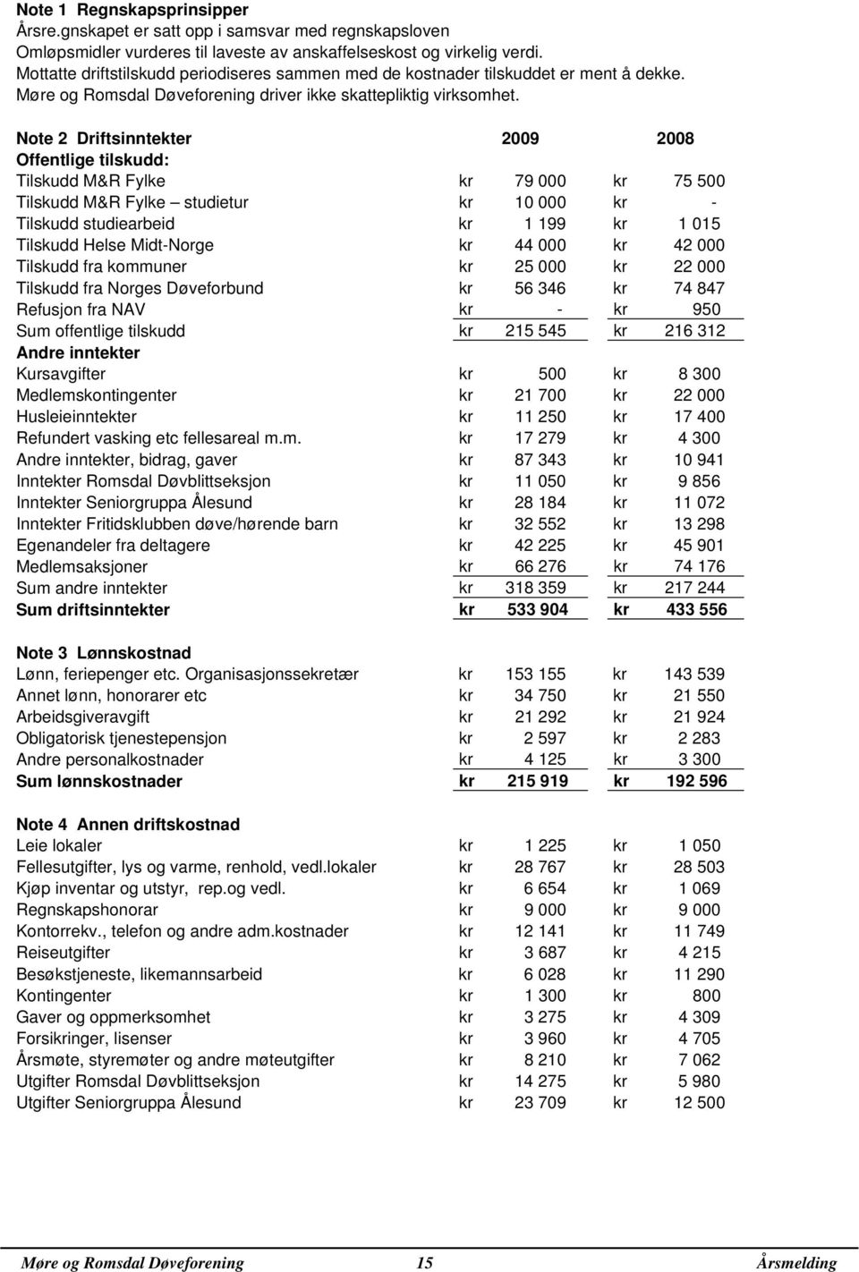 Note 2 Driftsinntekter 2009 2008 Offentlige tilskudd: Tilskudd M&R Fylke kr 79 000 kr 75 500 Tilskudd M&R Fylke studietur kr 10 000 kr - Tilskudd studiearbeid kr 1 199 kr 1 015 Tilskudd Helse