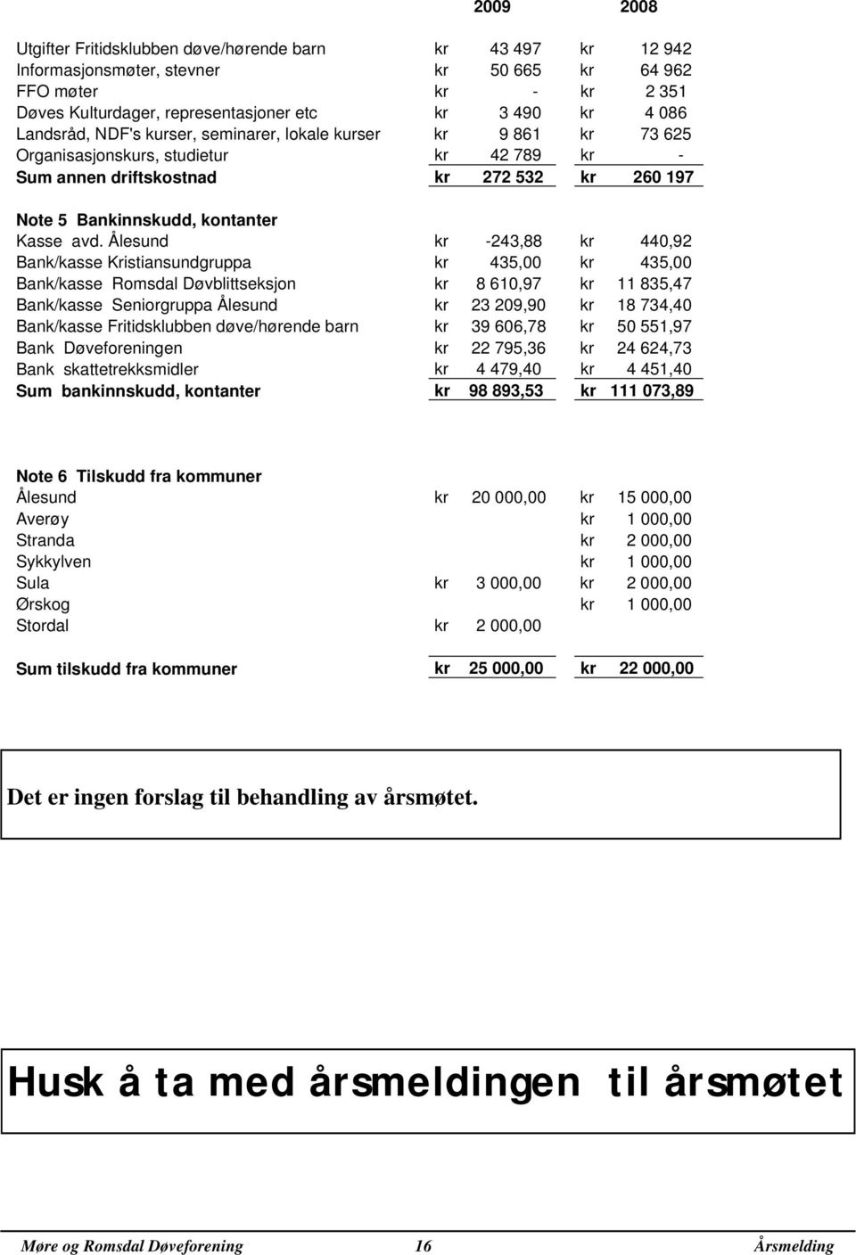 avd. Ålesund kr -243,88 kr 440,92 Bank/kasse Kristiansundgruppa kr 435,00 kr 435,00 Bank/kasse Romsdal Døvblittseksjon kr 8 610,97 kr 11 835,47 Bank/kasse Seniorgruppa Ålesund kr 23 209,90 kr 18