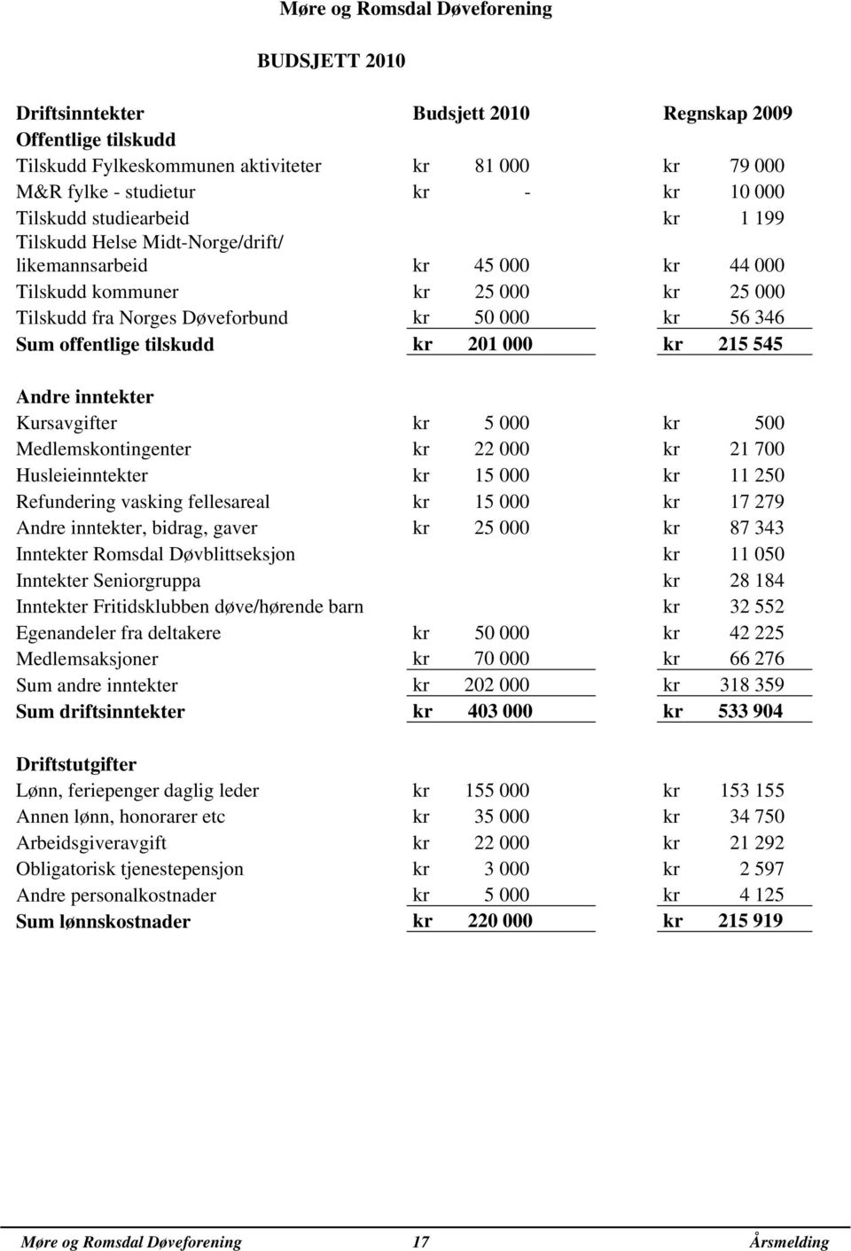 offentlige tilskudd kr 201 000 kr 215 545 Andre inntekter Kursavgifter kr 5 000 kr 500 Medlemskontingenter kr 22 000 kr 21 700 Husleieinntekter kr 15 000 kr 11 250 Refundering vasking fellesareal kr