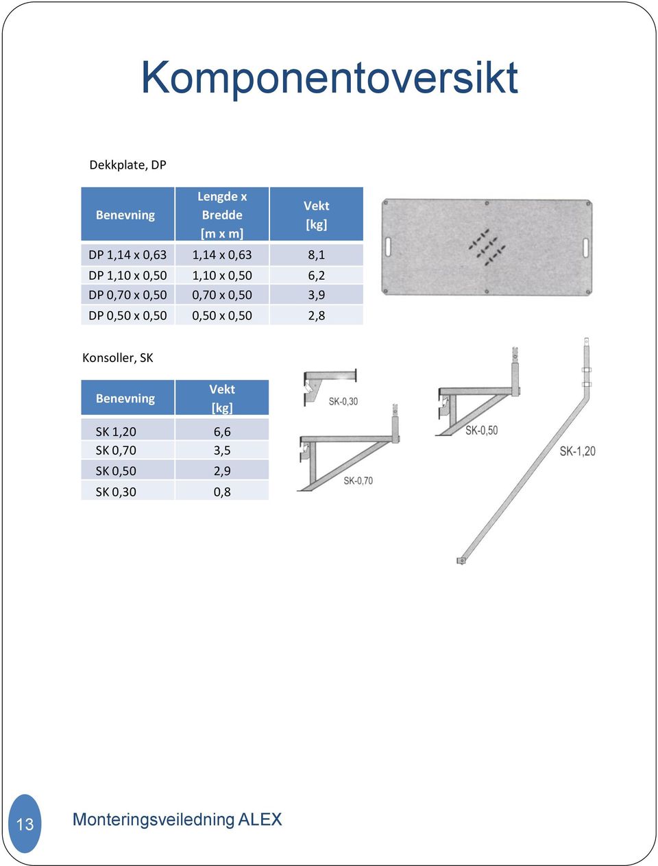 0,70 x 0,50 0,70 x 0,50 3,9 DP 0,50 x 0,50 0,50 x 0,50 2,8 Konsoller,