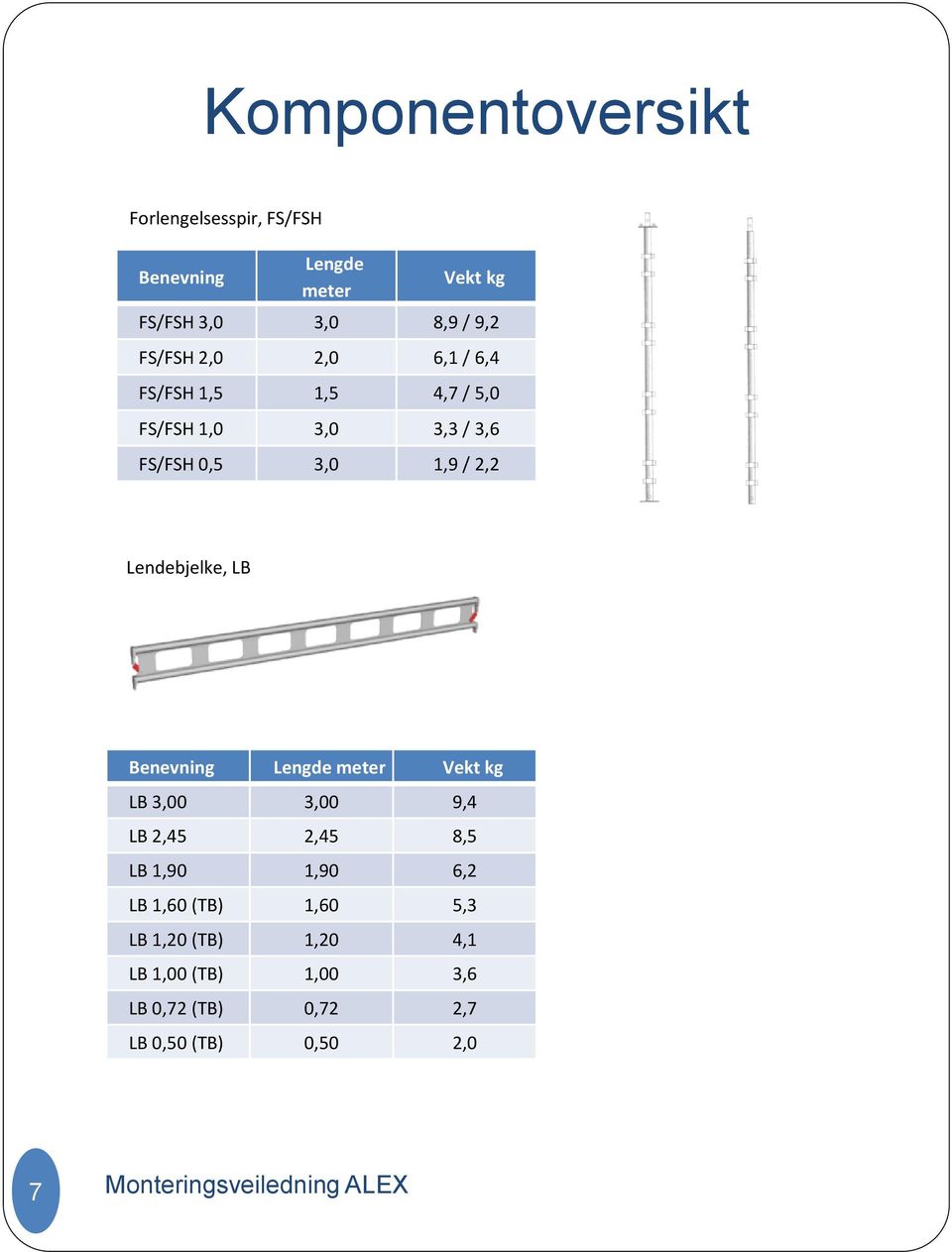 Lendebjelke, LB Benevning Lengde meter Vekt kg LB 3,00 3,00 9,4 LB 2,45 2,45 8,5 LB 1,90 1,90 6,2 LB