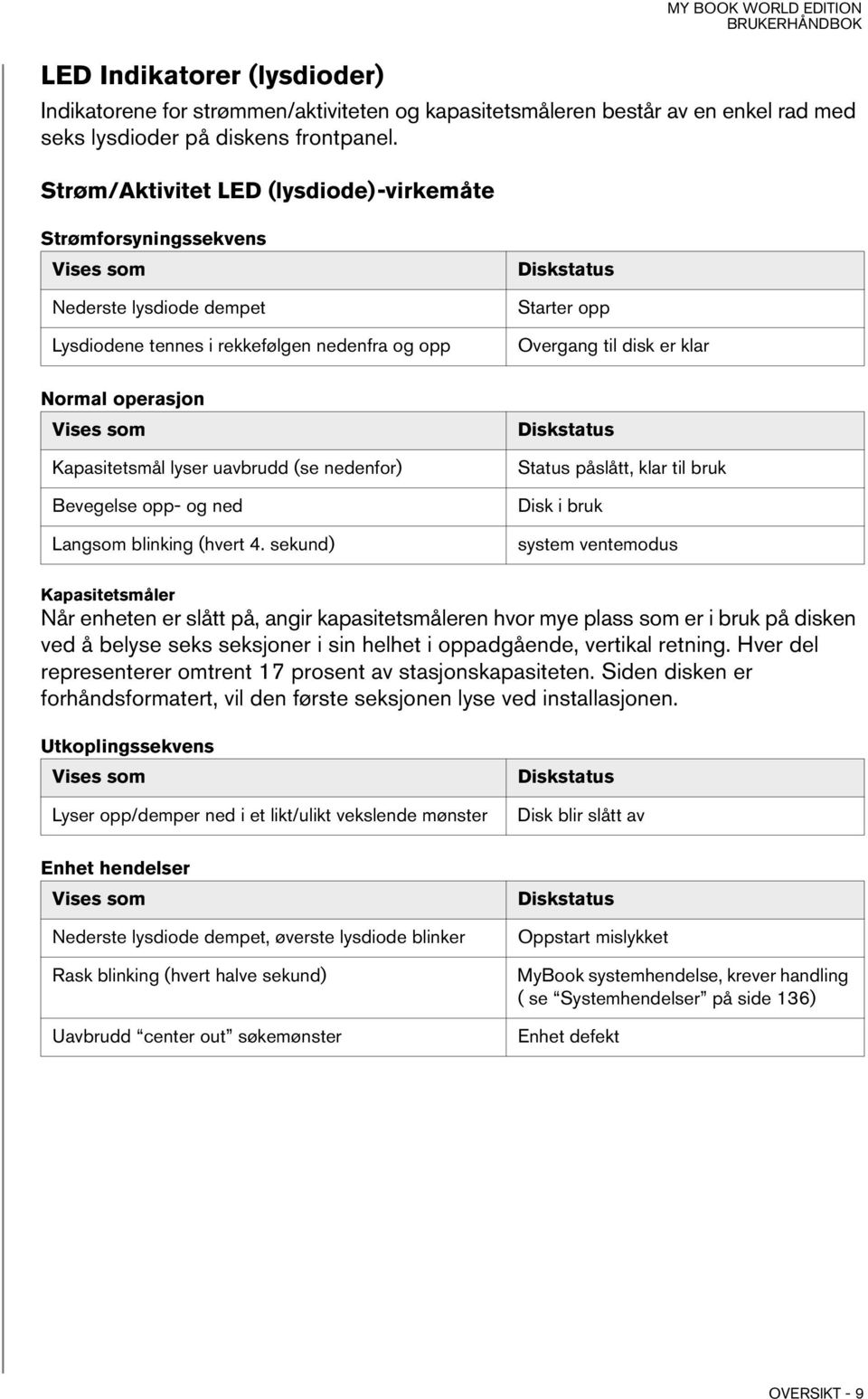 Normal operasjon Vises som Kapasitetsmål lyser uavbrudd (se nedenfor) Bevegelse opp- og ned Langsom blinking (hvert 4.