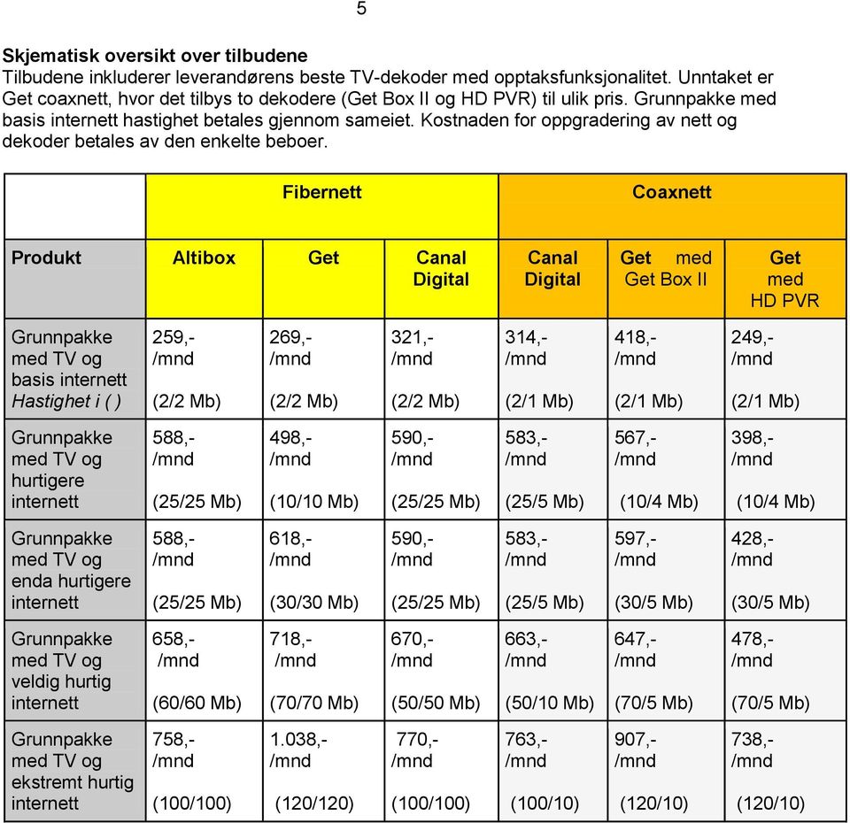 Kostnaden for oppgradering av nett og dekoder betales av den enkelte beboer.