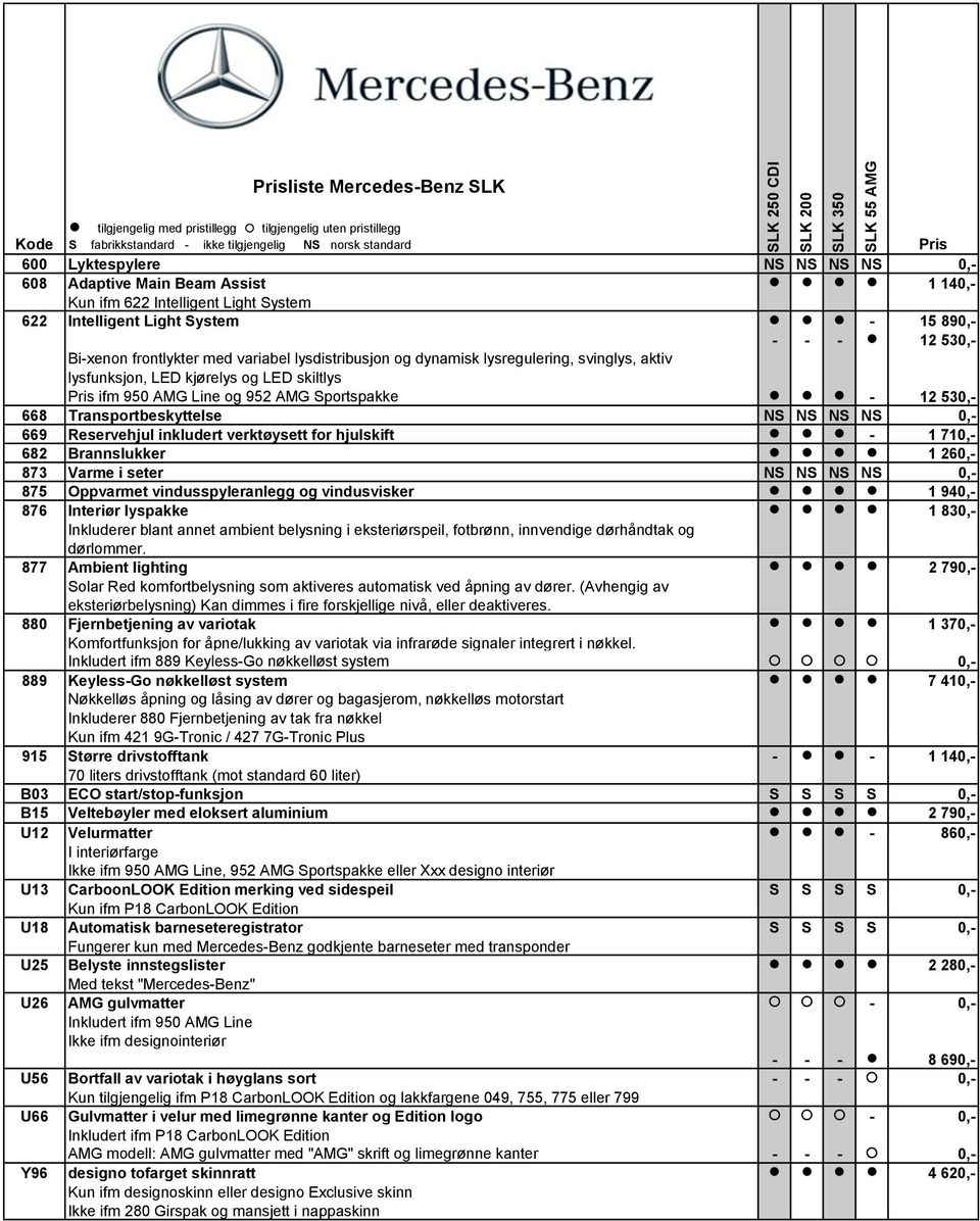 950 AMG Line og 952 AMG portspakke - 12 53 668 Transportbeskyttelse N N N N 669 Reservehjul inkludert verktøysett for hjulskift - 1 71 682 Brannslukker 1 26 873 Varme i seter N N N N 875 Oppvarmet