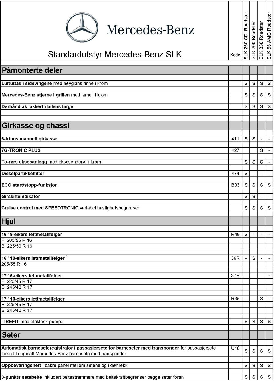 Dieselpartikkelfilter 474 - - - ECO start/stopp-funksjon B03 Girskifteindikator - - Cruise control med PEEDTRONIC variabel hastighetsbegrenser Hjul 16" 9-eikers lettmetallfelger R49 - - - F: 205/55 R