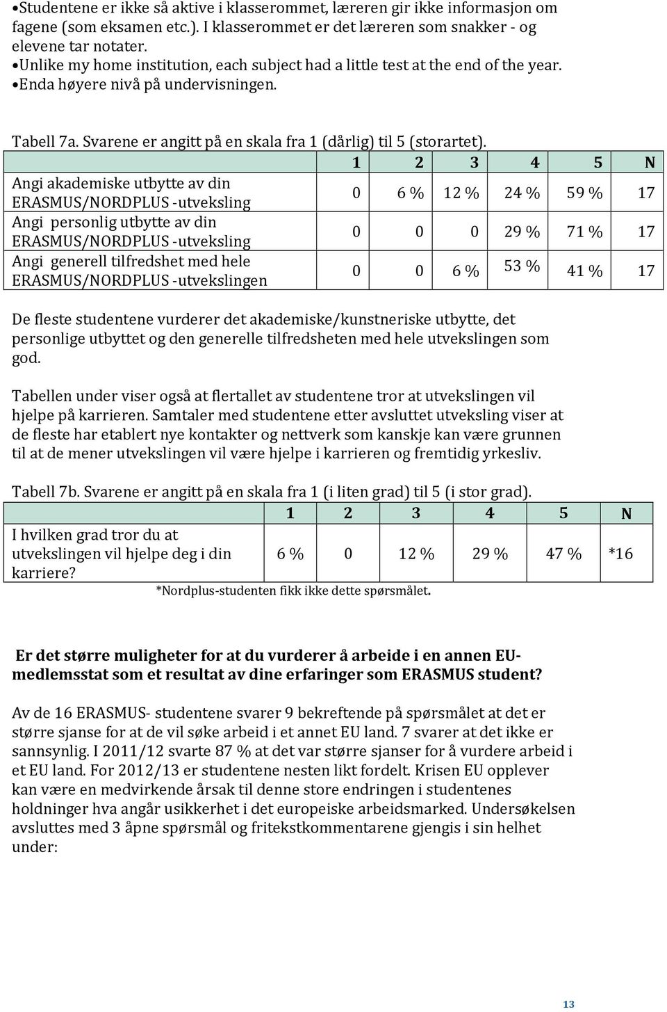 1 2 3 4 5 N Angi akademiske utbytte av din 0 6 % 12 % 24 % 59 % 17 ERASMUS/NORDPLUS -utveksling Angi personlig utbytte av din 0 0 0 29 % 71 % 17 ERASMUS/NORDPLUS -utveksling Angi generell tilfredshet