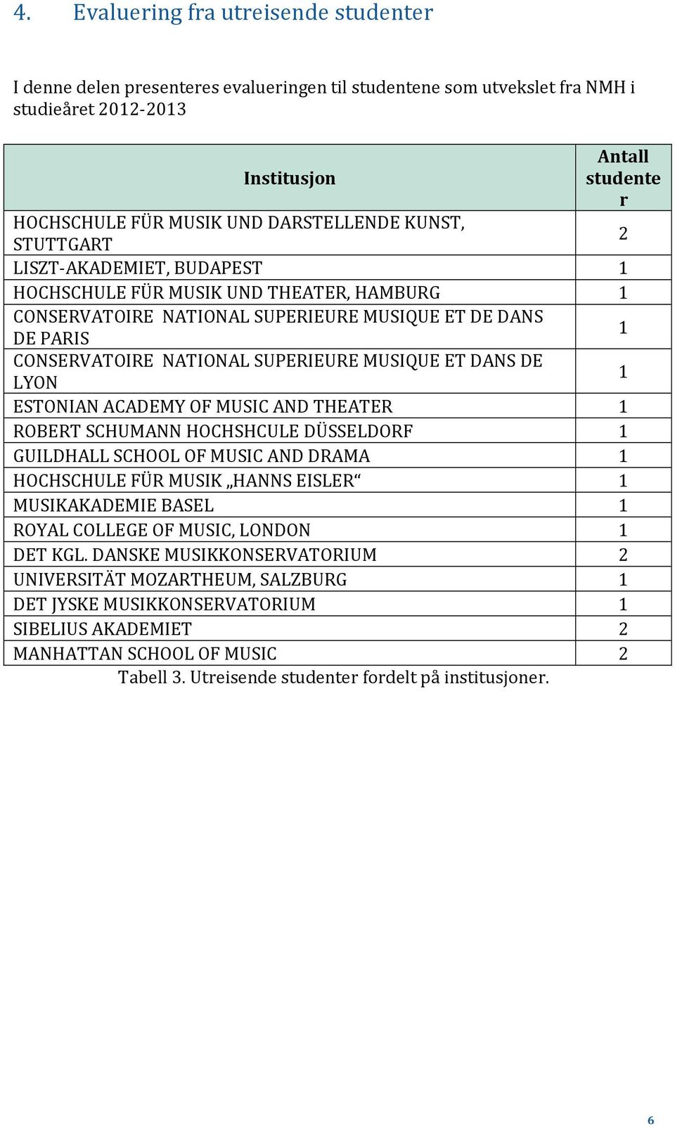 SUPERIEURE MUSIQUE ET DANS DE LYON 1 ESTONIAN ACADEMY OF MUSIC AND THEATER 1 ROBERT SCHUMANN HOCHSHCULE DÜSSELDORF 1 GUILDHALL SCHOOL OF MUSIC AND DRAMA 1 HOCHSCHULE FÜR MUSIK HANNS EISLER 1