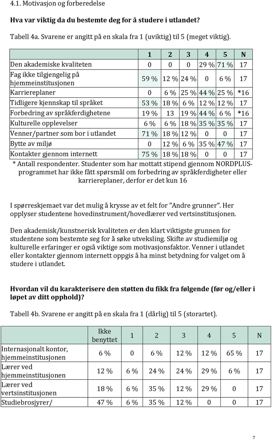 53 % 18 % 6 % 12 % 12 % 17 Forbedring av språkferdighetene 19 % 13 19 % 44 % 6 % *16 Kulturelle opplevelser 6 % 6 % 18 % 35 % 35 % 17 Venner/partner som bor i utlandet 71 % 18 % 12 % 0 0 17 Bytte av