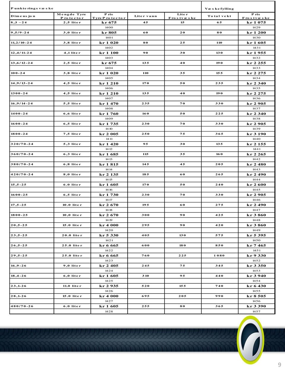 30 13 0 kr 1 955 1403 1432 13,6 / 12-2 4 2,5 lite r kr 675 13 5 40 19 0 kr 2 255 1404 1433 10 0-2 4 3,8 lite r kr 1 020 110 35 15 5 kr 2 275 1405 1434 14,9 / 13-2 4 4,5 lite r kr 1 210 17 0 50 235 kr