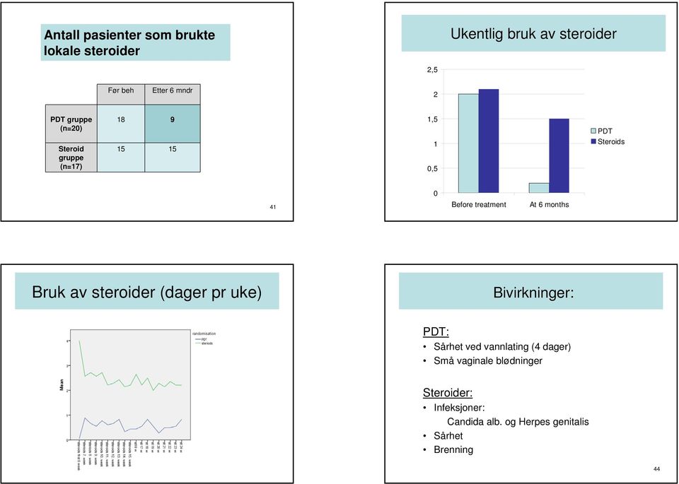 At 6 months Bruk av steroider (dager pr uke) Bivirkninger: PDT: Sårhet ved vannlating (4 dager)