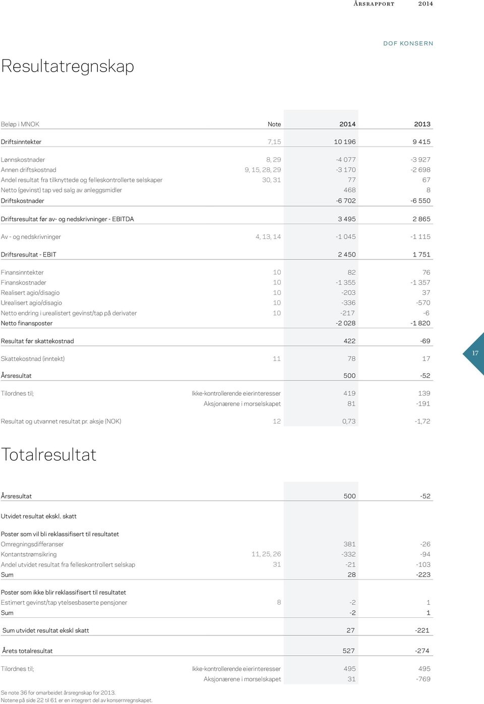 nedskrivninger 4, 13, 14-1 045-1 115 Driftsresultat - EBIT 2 450 1 751 Finansinntekter 10 82 76 Finanskostnader 10-1 355-1 357 Realisert agio/disagio 10-203 37 Urealisert agio/disagio 10-336 -570