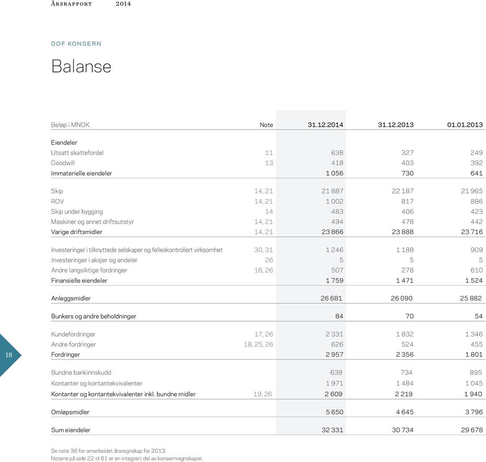 01.01.2013 Eiendeler Utsatt skattefordel 11 638 327 249 Goodwill 13 418 403 392 Immaterielle eiendeler 1 056 730 641 Skip 14, 21 21 887 22 187 21 965 ROV 14, 21 1 002 817 886 Skip under bygging 14