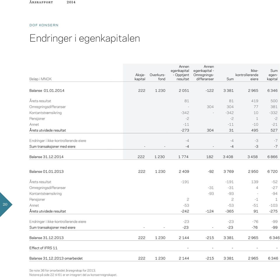 Årets utvidede resultat -273 304 31 495 527 Endringer i ikke-kontrollerende eiere -4-4 -3-7 Sum transaksjoner med eiere - - -4 - -4-3 -7 Balanse 31.12.