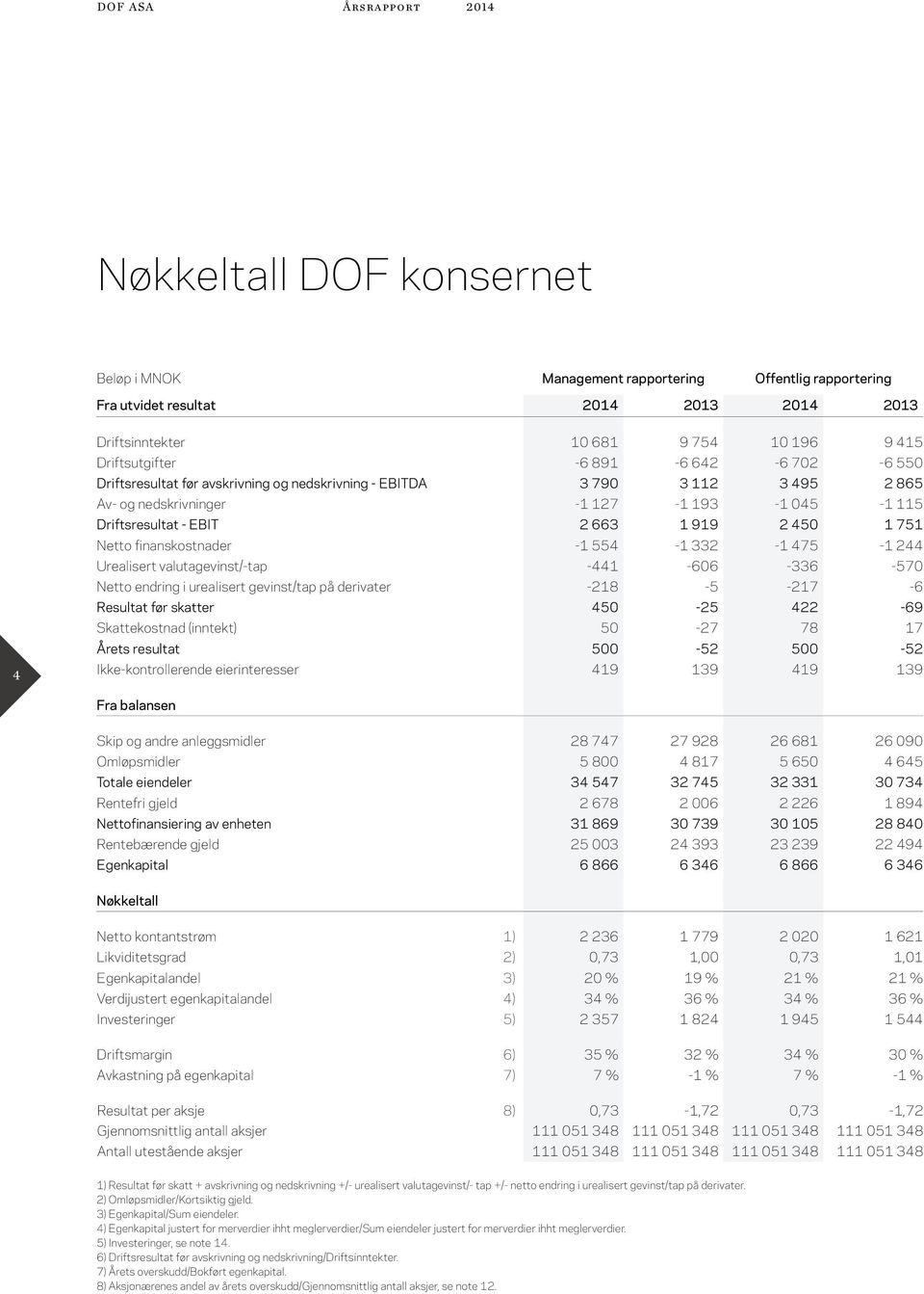 919 2 450 1 751 Netto finanskostnader -1 554-1 332-1 475-1 244 Urealisert valutagevinst/-tap -441-606 -336-570 Netto endring i urealisert gevinst/tap på derivater -218-5 -217-6 Resultat før skatter