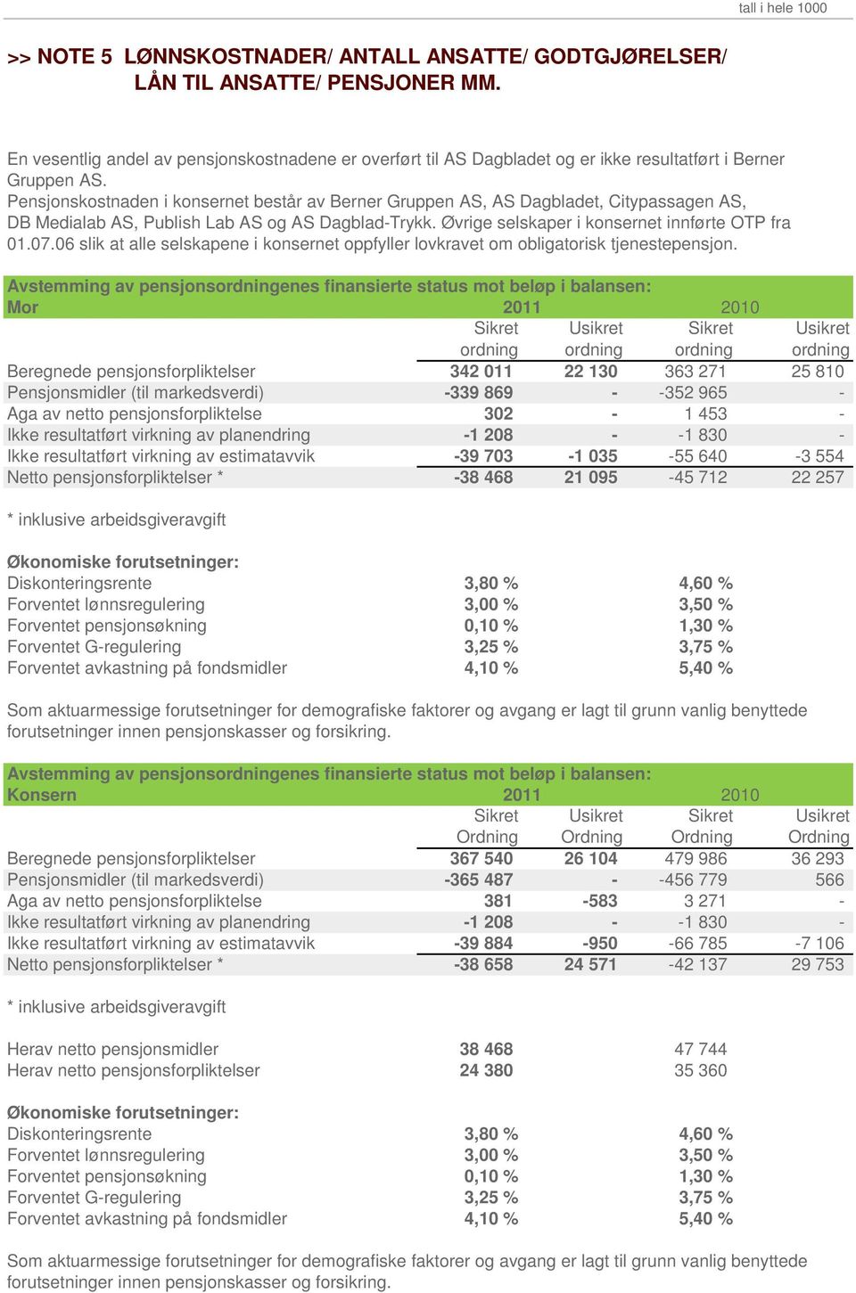 Pensjonskostnaden i konsernet består av Berner Gruppen AS, AS Dagbladet, Citypassagen AS, DB Medialab AS, Publish Lab AS og AS Dagblad-Trykk. Øvrige selskaper i konsernet innførte OTP fra 01.07.