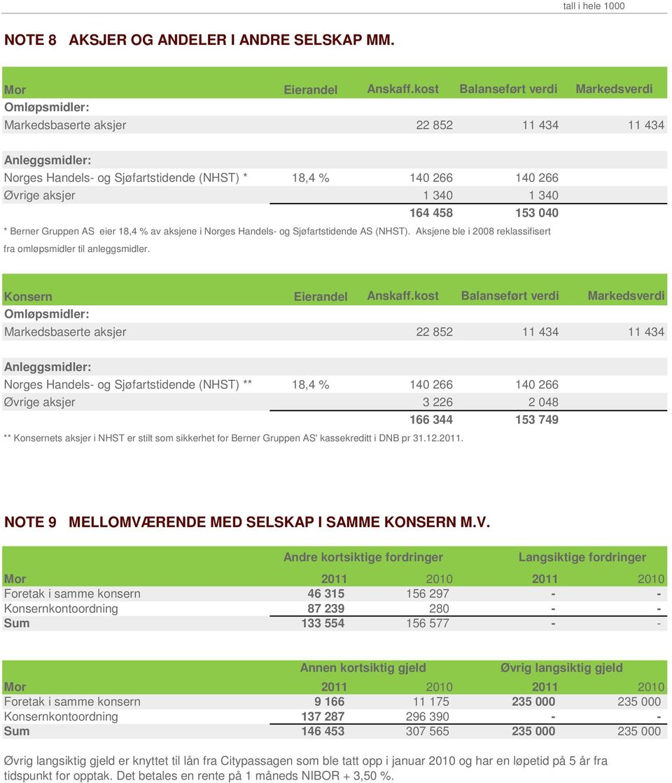 340 164 458 153 040 * Berner Gruppen AS eier 18,4 % av aksjene i Norges Handels- og Sjøfartstidende AS (NHST). Aksjene ble i 2008 reklassifisert fra omløpsmidler til anleggsmidler.