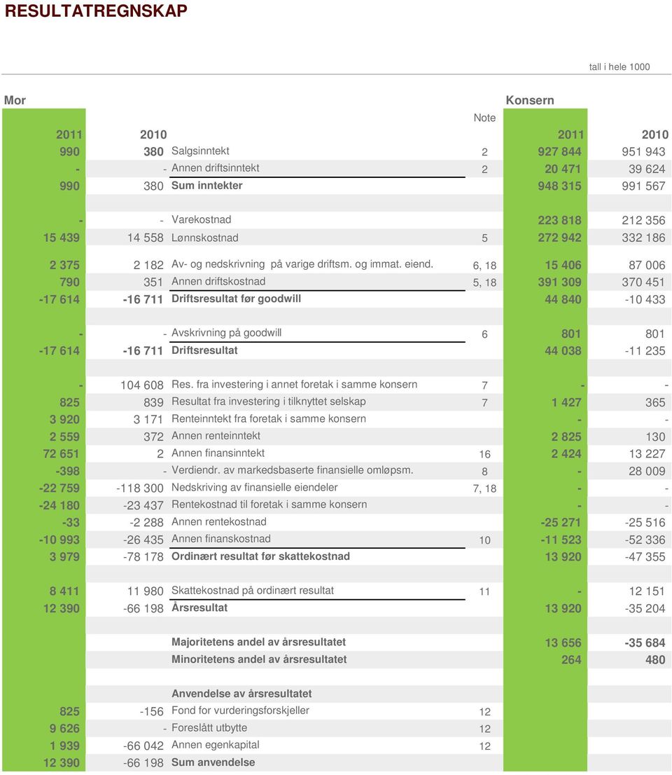 6, 18 15 406 87 006 790 351 Annen driftskostnad 5, 18 391 309 370 451-17 614-16 711 Driftsresultat før goodwill 44 840-10 433 - - Avskrivning på goodwill 6 801 801-17 614-16 711 Driftsresultat 44